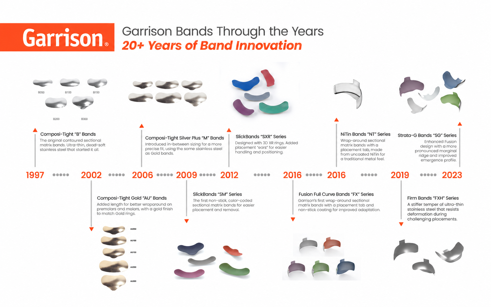 Matrix Band Timeline