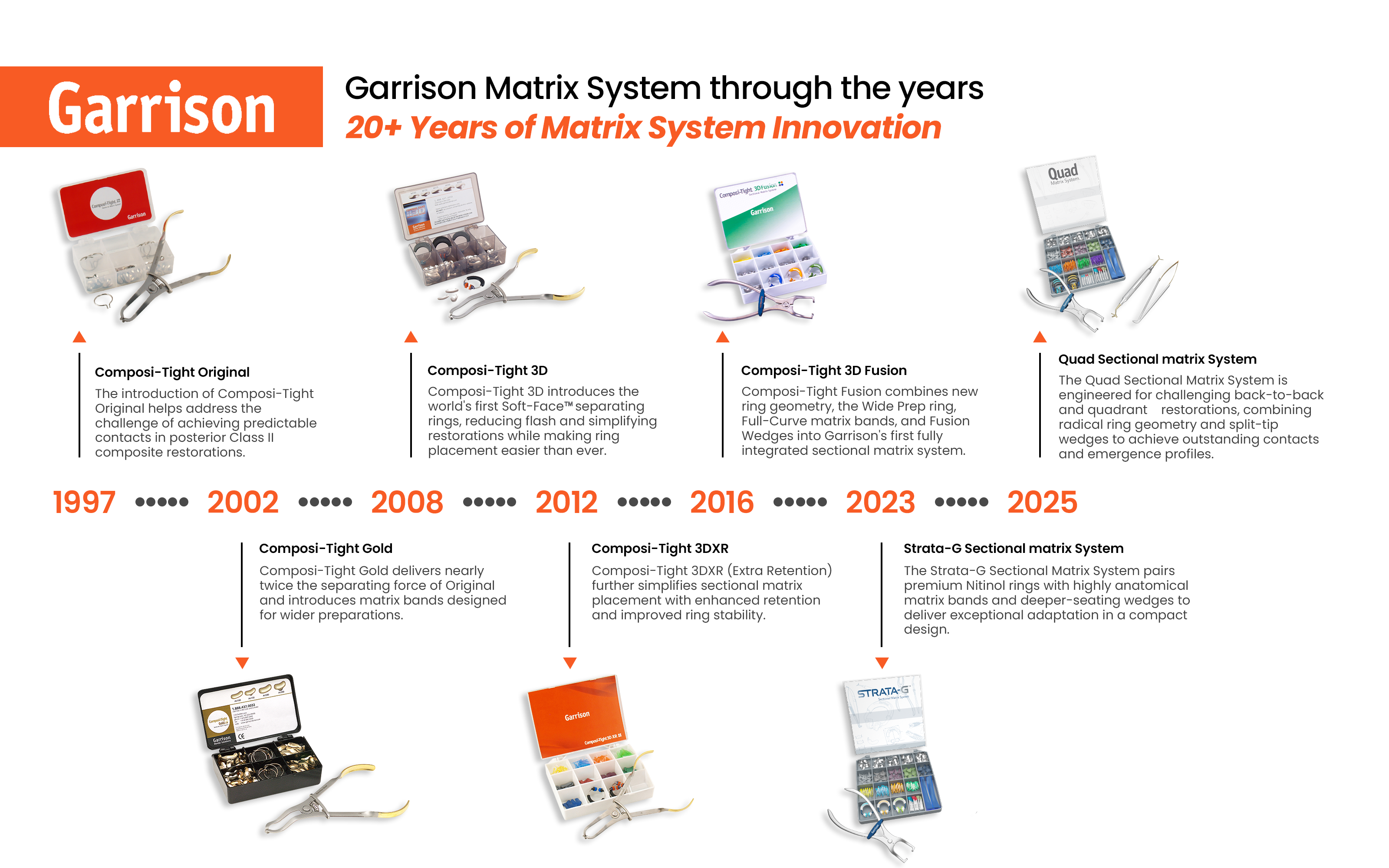Matrix Timeline