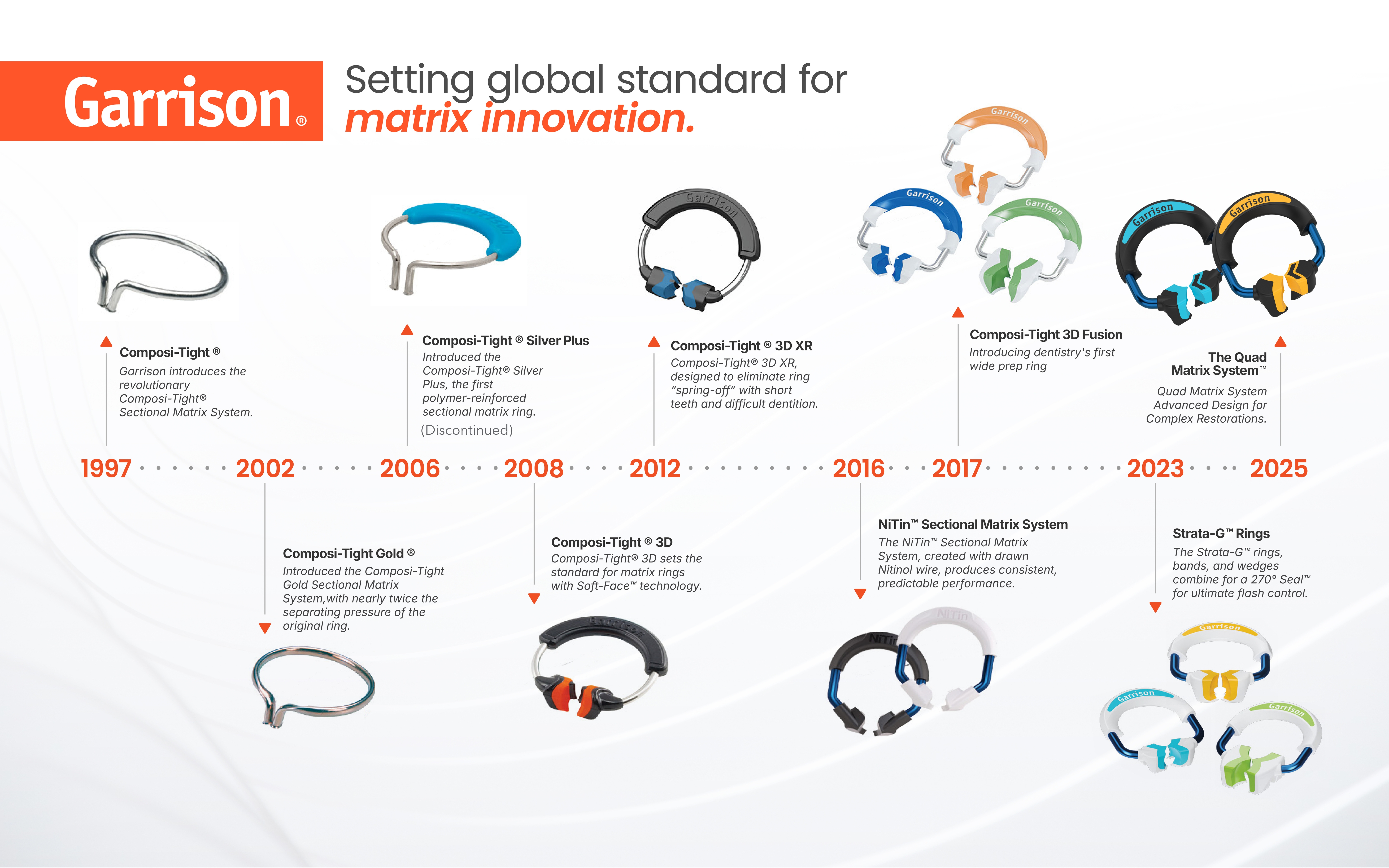 Garrison Ring Timeline 