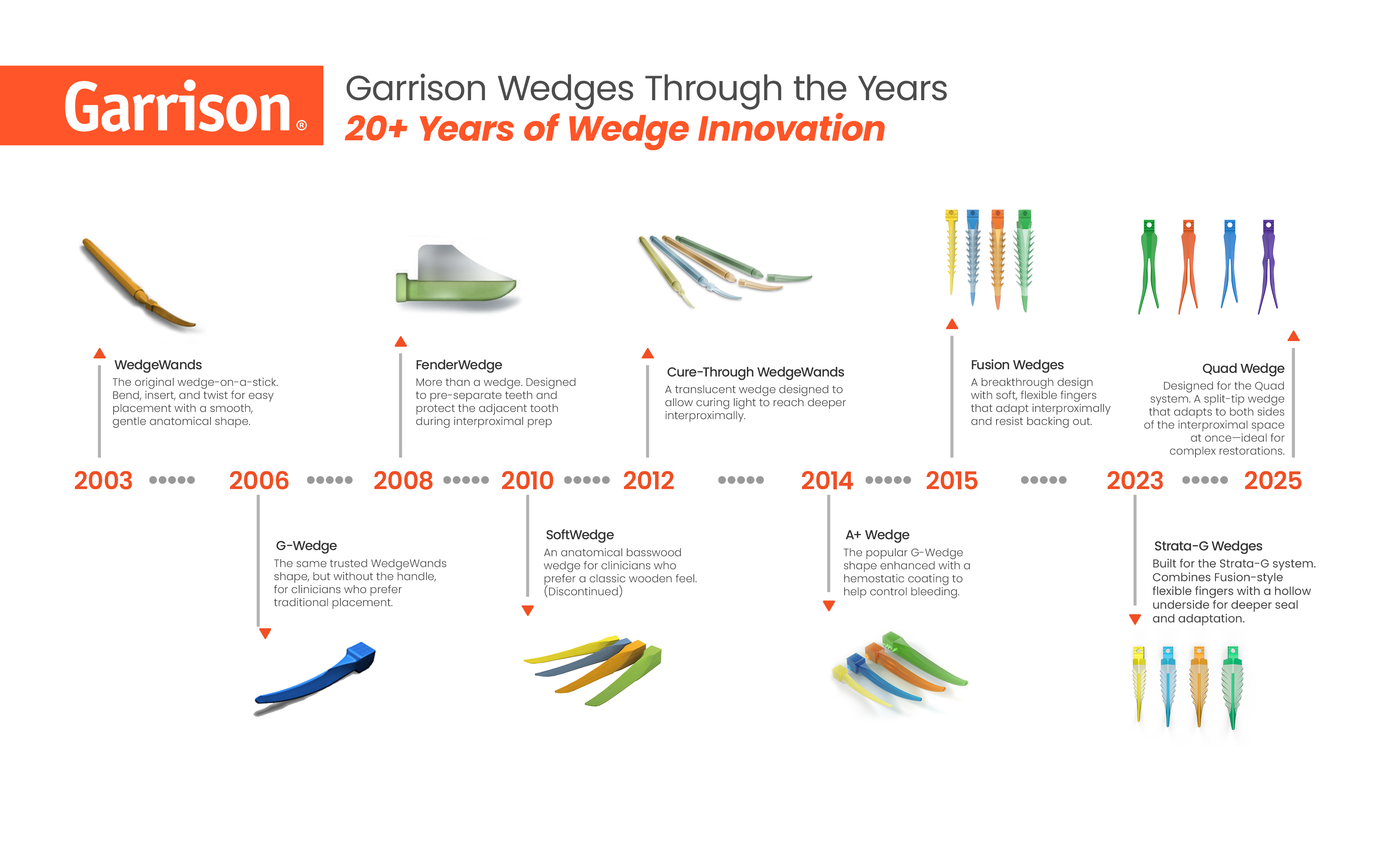 Wedge Timeline